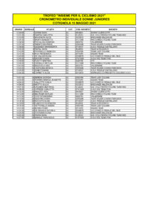 thumbnail of 2 DONNE JUNIOR ELENCO ISCRITTE TROFEO INSIEME PER IL CICLISMO 2021