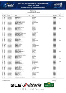 thumbnail of UEC ROAD EUROPEAN CHAMPIONSHIPS – JUNIOR MEN’S ROAD RACE – Ranking