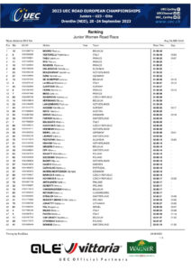 thumbnail of UEC ROAD EUROPEAN CHAMPIONSHIPS – JUNIOR WOMEN’S ROAD RACE – Ranking