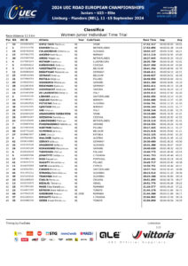 thumbnail of UEC ROAD EUROPEAN CHAMPIONSHIPS – INDIVIDUAL TIME TRIAL – WJ Ranking