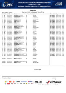 thumbnail of UEC ROAD EUROPEAN CHAMPIONSHIPS – INDIVIDUAL TIME TRIAL – WU Results