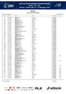 thumbnail of UEC ROAD EUROPEAN CHAMPIONSHIPS – MEN ELITE ROAD RACE – Results