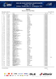 thumbnail of UEC ROAD EUROPEAN CHAMPIONSHIPS – WOMEN ELITE ROAD RACE – Results