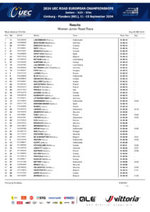 thumbnail of UEC ROAD EUROPEAN CHAMPIONSHIPS – WOMEN JUNIOR ROAD RACE – Results