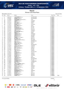 thumbnail of UEC ROAD EUROPEAN CHAMPIONSHIPS – WOMEN U23 ROAD RACE – Results